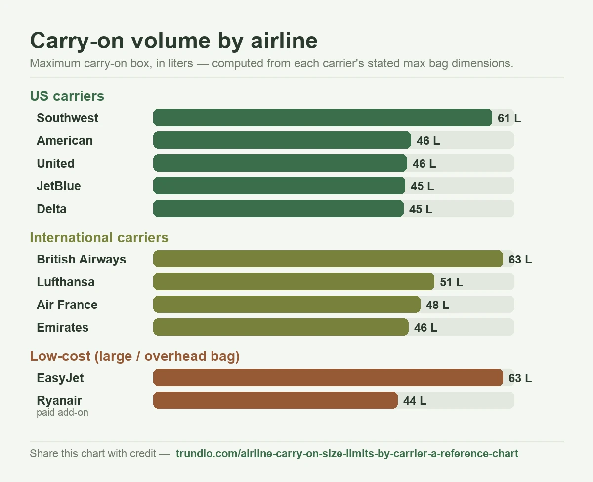 Bar chart comparing maximum carry-on volume in liters across eleven airlines, grouped into US carriers, international carriers, and low-cost carriers. British Airways and EasyJet allow the most at about 63 liters; Ryanair's paid large bag the least at about 44 liters.